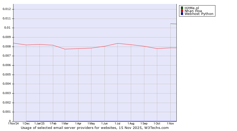 Historical trends in the usage of HitMe.pl vs. Nhan Hoa vs. Webhost Python