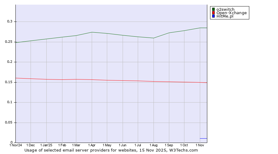 Historical trends in the usage of o2switch vs. Open-Xchange vs. HitMe.pl