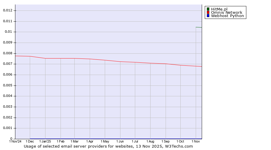 Historical trends in the usage of HitMe.pl vs. Omnis Network vs. Webhost Python