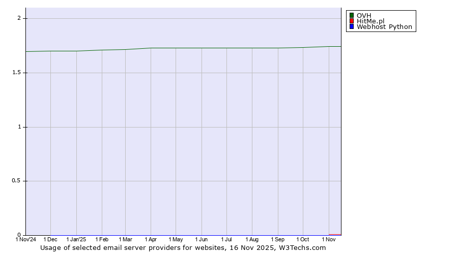 Historical trends in the usage of OVH vs. HitMe.pl vs. Webhost Python