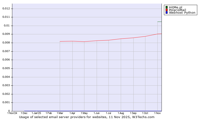 Historical trends in the usage of HitMe.pl vs. PolarisMail vs. Webhost Python