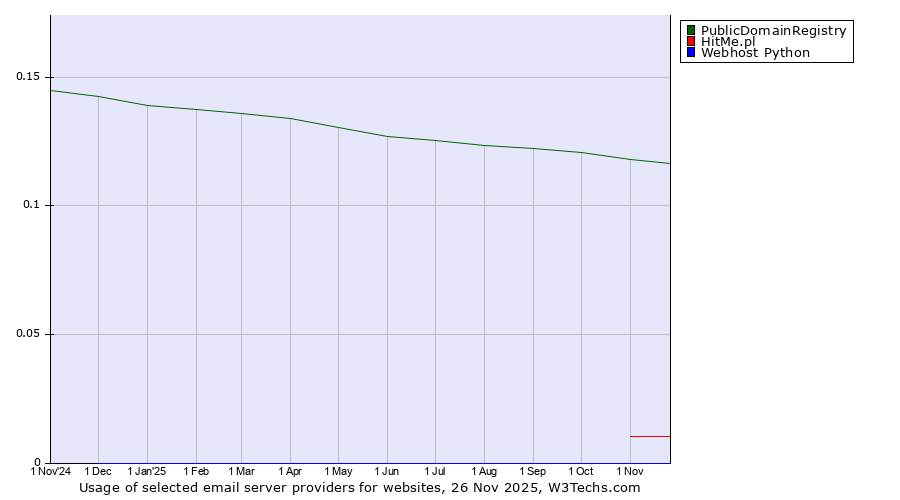 Historical trends in the usage of PublicDomainRegistry vs. HitMe.pl vs. Webhost Python
