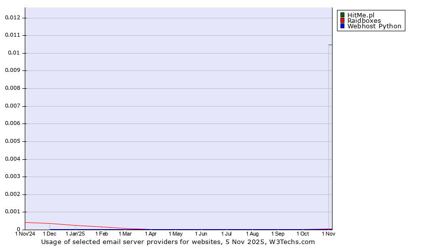 Historical trends in the usage of HitMe.pl vs. Raidboxes vs. Webhost Python