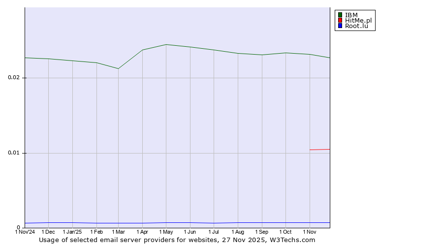 Historical trends in the usage of IBM vs. HitMe.pl vs. Root.lu