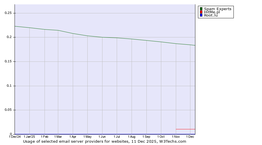 Historical trends in the usage of Spam Experts vs. HitMe.pl vs. Root.lu