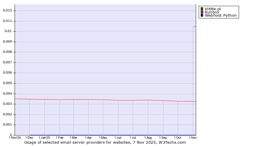 Historical trends in the usage of HitMe.pl vs. Runbox vs. Webhost Python