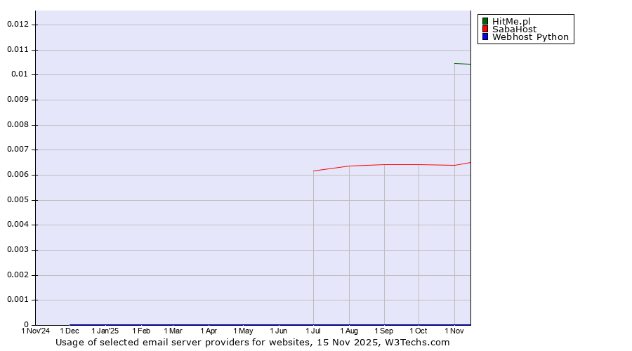 Historical trends in the usage of HitMe.pl vs. SabaHost vs. Webhost Python