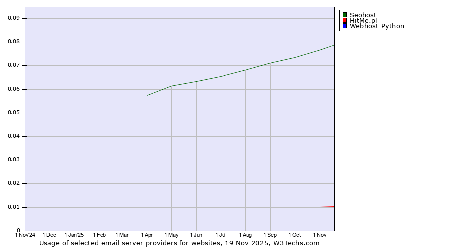 Historical trends in the usage of Seohost vs. HitMe.pl vs. Webhost Python