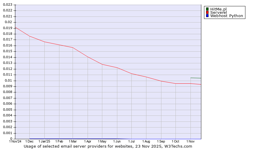 Historical trends in the usage of HitMe.pl vs. Serverel vs. Webhost Python