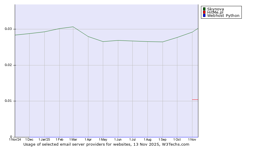 Historical trends in the usage of Skynova vs. HitMe.pl vs. Webhost Python