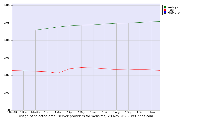 Historical trends in the usage of webgo vs. IBM vs. HitMe.pl