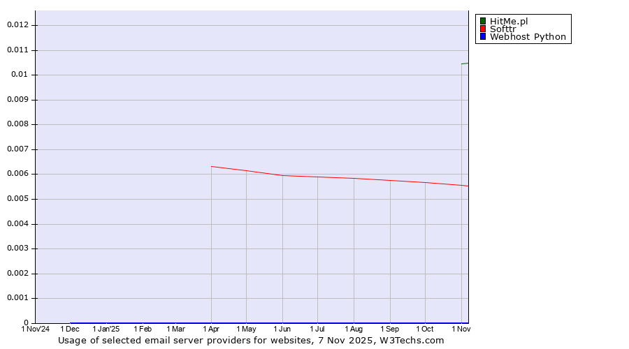 Historical trends in the usage of HitMe.pl vs. Softtr vs. Webhost Python