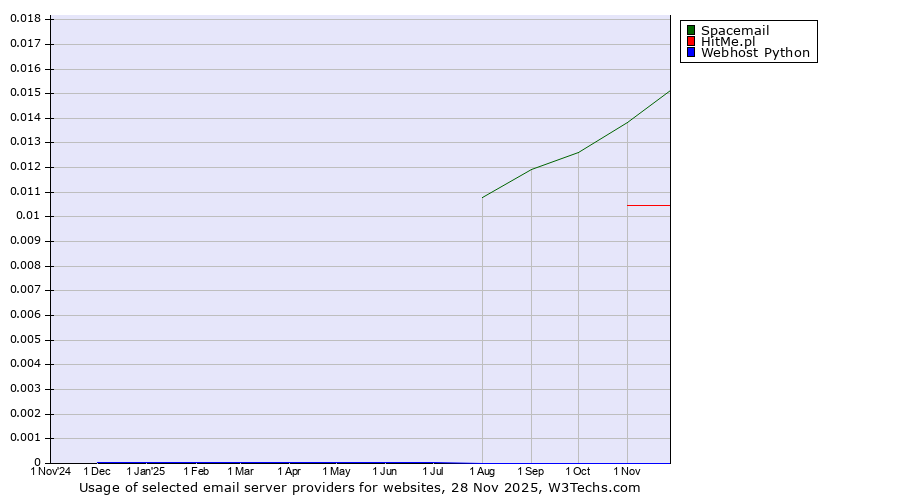 Historical trends in the usage of Spacemail vs. HitMe.pl vs. Webhost Python