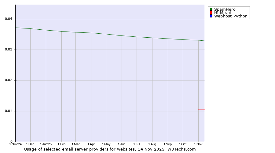 Historical trends in the usage of SpamHero vs. HitMe.pl vs. Webhost Python