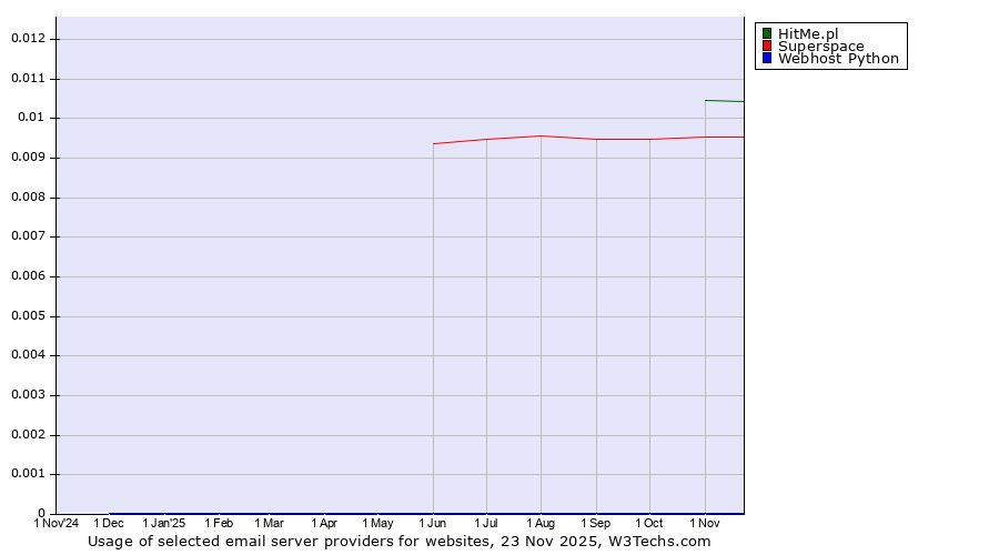 Historical trends in the usage of HitMe.pl vs. Superspace vs. Webhost Python