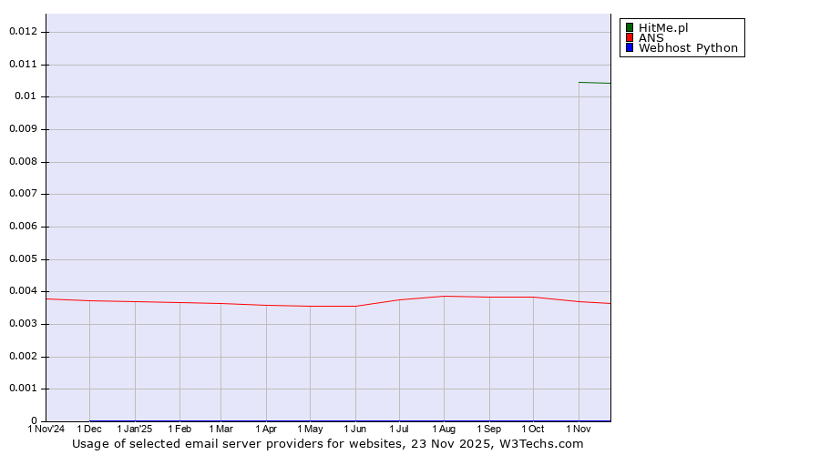 Historical trends in the usage of HitMe.pl vs. ANS vs. Webhost Python