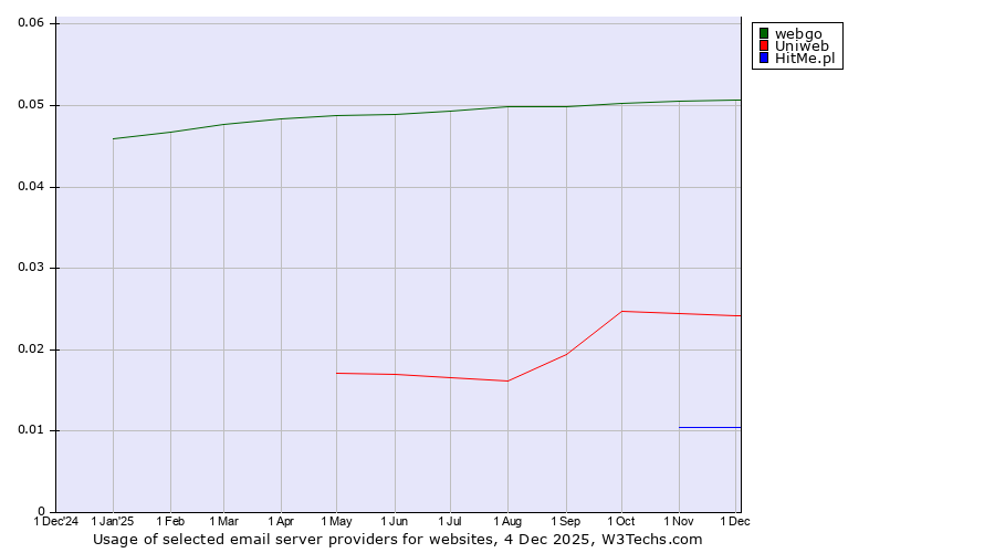 Historical trends in the usage of webgo vs. Uniweb vs. HitMe.pl