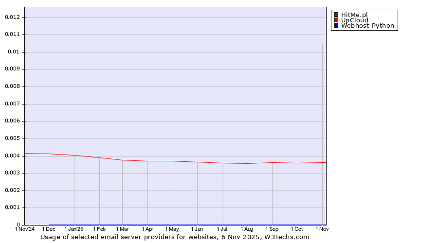 Historical trends in the usage of HitMe.pl vs. UpCloud vs. Webhost Python