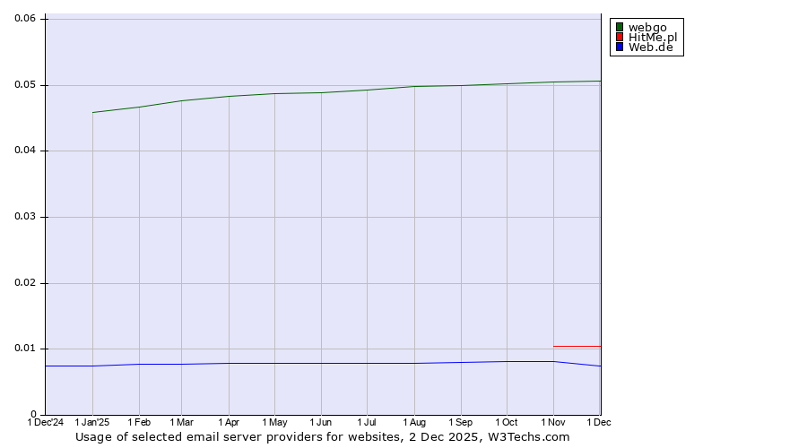Historical trends in the usage of webgo vs. HitMe.pl vs. Web.de