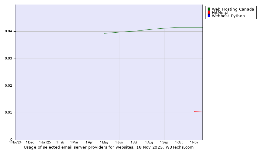 Historical trends in the usage of Web Hosting Canada vs. HitMe.pl vs. Webhost Python