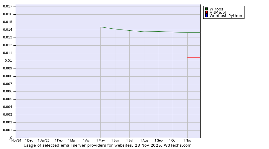 Historical trends in the usage of Wiroos vs. HitMe.pl vs. Webhost Python