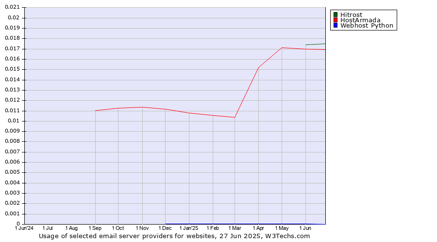 Historical trends in the usage of Hitrost vs. HostArmada vs. Webhost Python