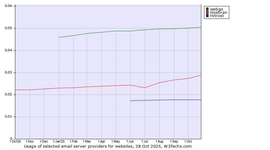 Historical trends in the usage of webgo vs. Hostiran vs. Hitrost