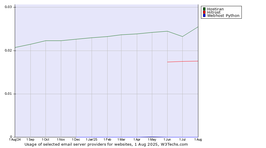 Historical trends in the usage of Hostiran vs. Hitrost vs. Webhost Python