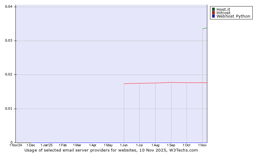 Historical trends in the usage of Host.it vs. Hitrost vs. Webhost Python