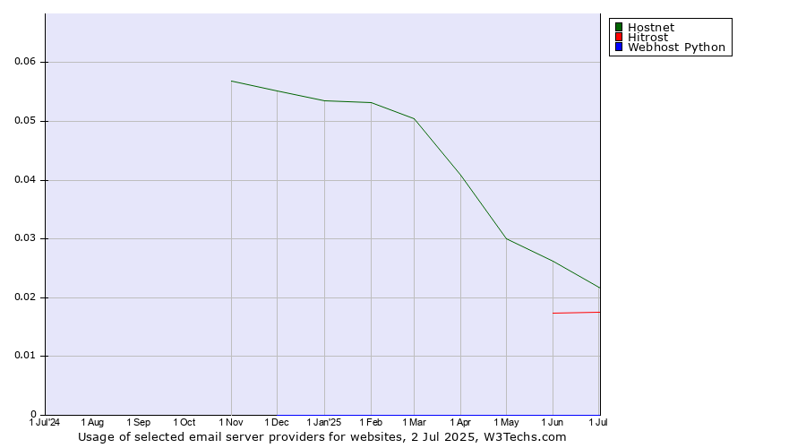 Historical trends in the usage of Hostnet vs. Hitrost vs. Webhost Python