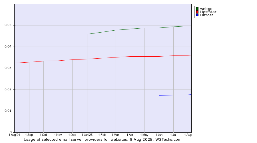 Historical trends in the usage of webgo vs. Hoststar vs. Hitrost