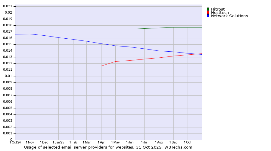 Historical trends in the usage of Hitrost vs. Hosttech vs. Network Solutions