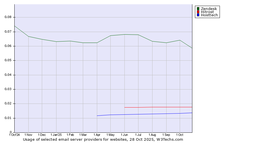 Historical trends in the usage of Zendesk vs. Hitrost vs. Hosttech