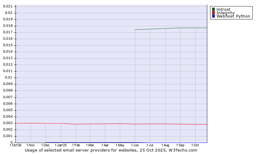 Historical trends in the usage of Hitrost vs. Integrity vs. Webhost Python