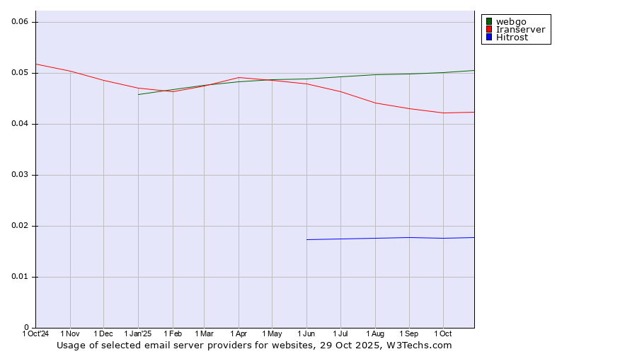Historical trends in the usage of webgo vs. Iranserver vs. Hitrost