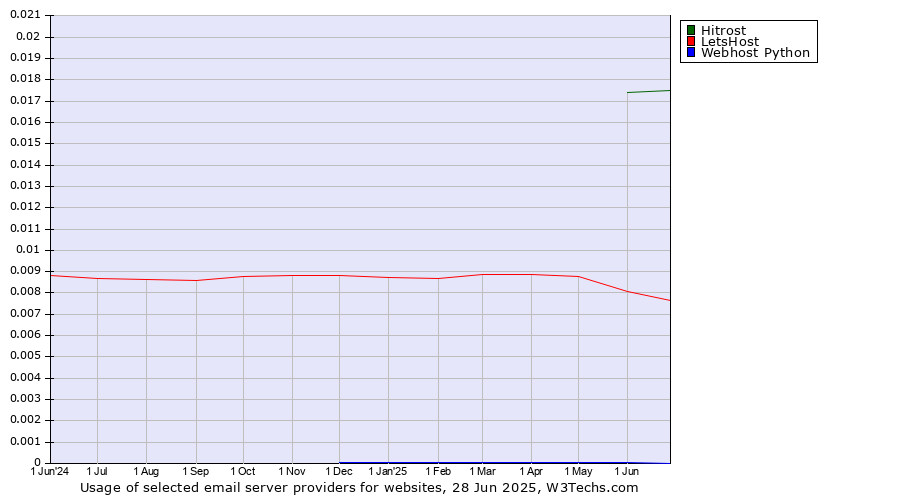 Historical trends in the usage of Hitrost vs. LetsHost vs. Webhost Python