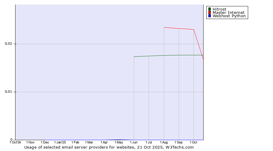 Historical trends in the usage of Master Internet vs. Hitrost vs. Webhost Python