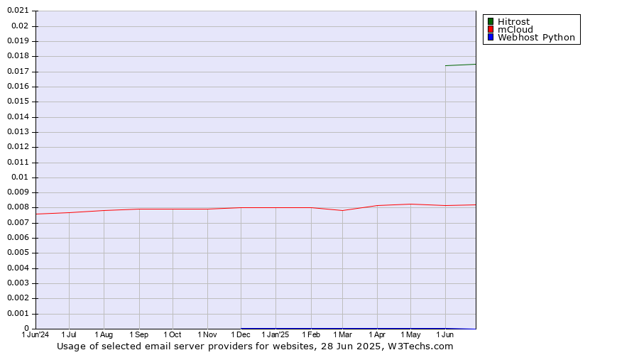 Historical trends in the usage of Hitrost vs. mCloud vs. Webhost Python