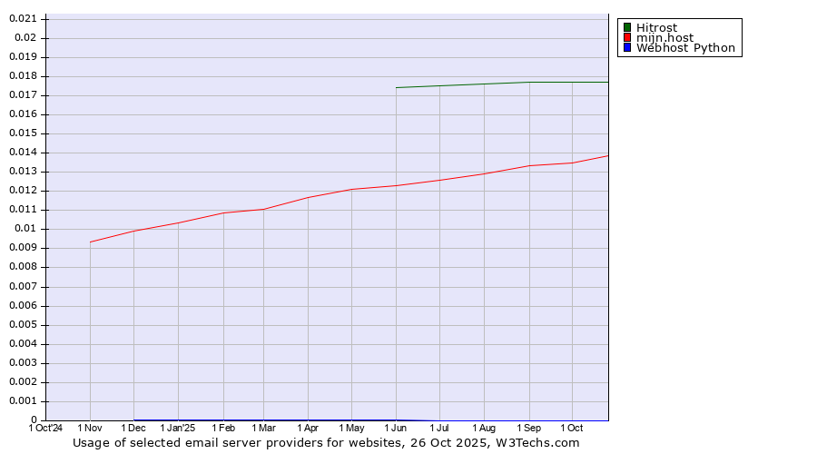 Historical trends in the usage of Hitrost vs. mijn.host vs. Webhost Python