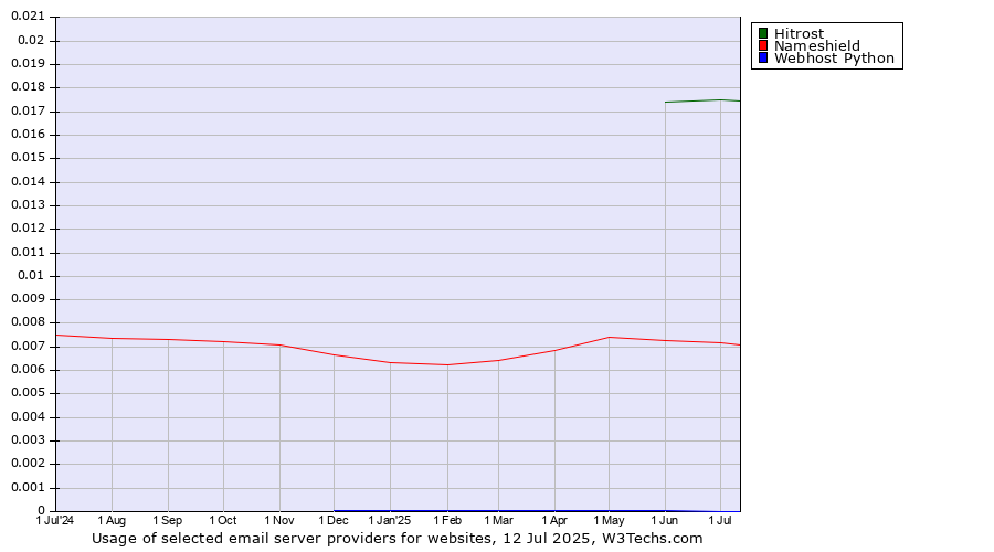Historical trends in the usage of Hitrost vs. Nameshield vs. Webhost Python