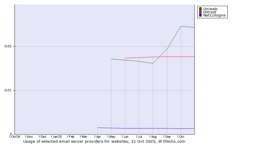 Historical trends in the usage of Uniweb vs. Hitrost vs. NetCologne