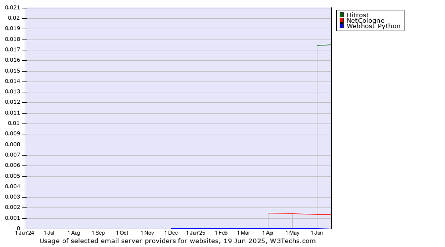 Historical trends in the usage of Hitrost vs. NetCologne vs. Webhost Python