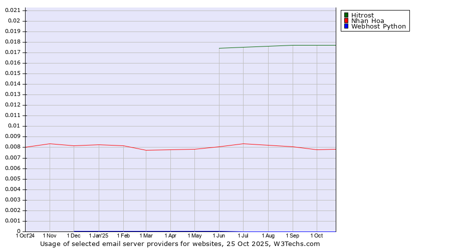 Historical trends in the usage of Hitrost vs. Nhan Hoa vs. Webhost Python