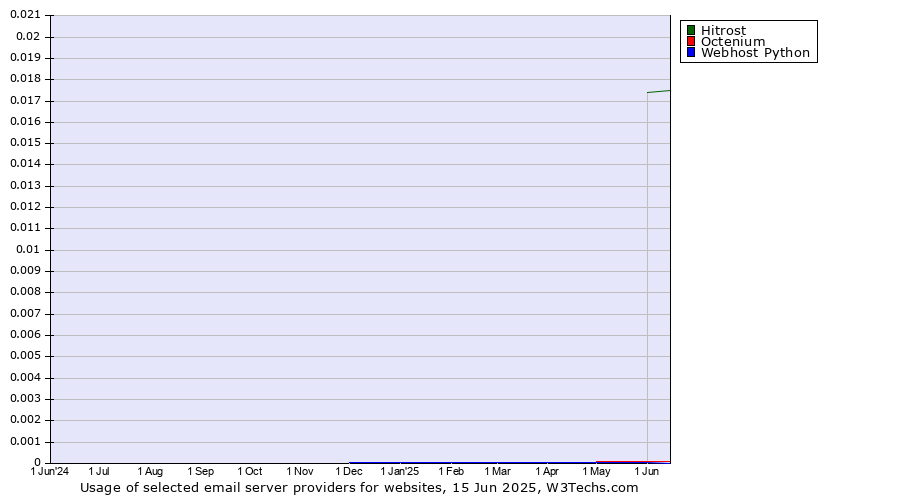 Historical trends in the usage of Hitrost vs. Octenium vs. Webhost Python