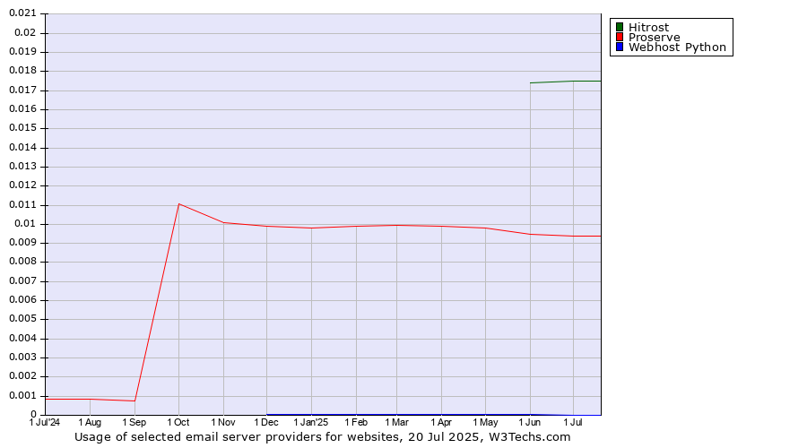 Historical trends in the usage of Hitrost vs. Proserve vs. Webhost Python