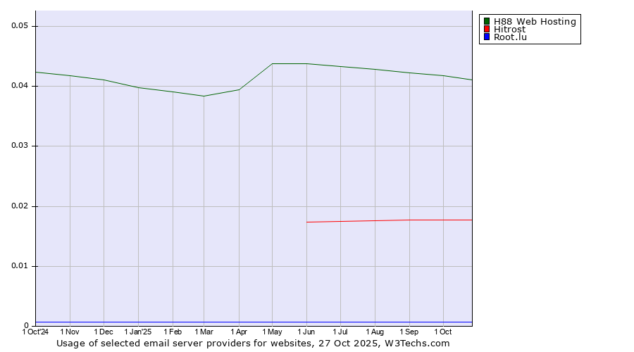Historical trends in the usage of H88 Web Hosting vs. Hitrost vs. Root.lu