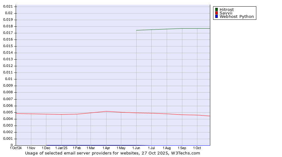 Historical trends in the usage of Hitrost vs. Savvii vs. Webhost Python