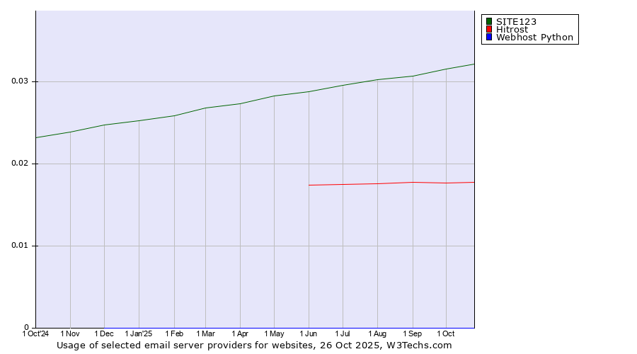 Historical trends in the usage of SITE123 vs. Hitrost vs. Webhost Python