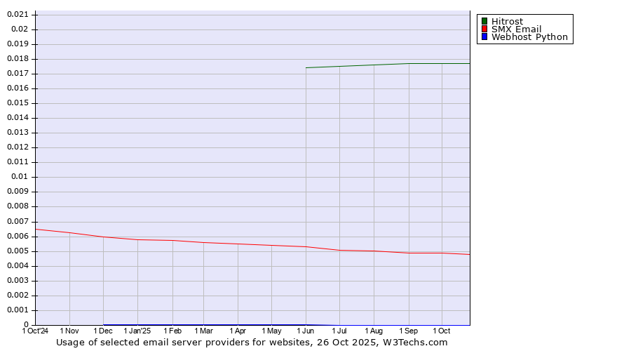 Historical trends in the usage of Hitrost vs. SMX Email vs. Webhost Python