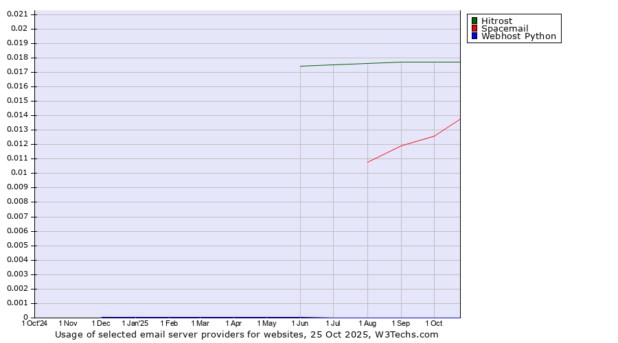 Historical trends in the usage of Hitrost vs. Spacemail vs. Webhost Python